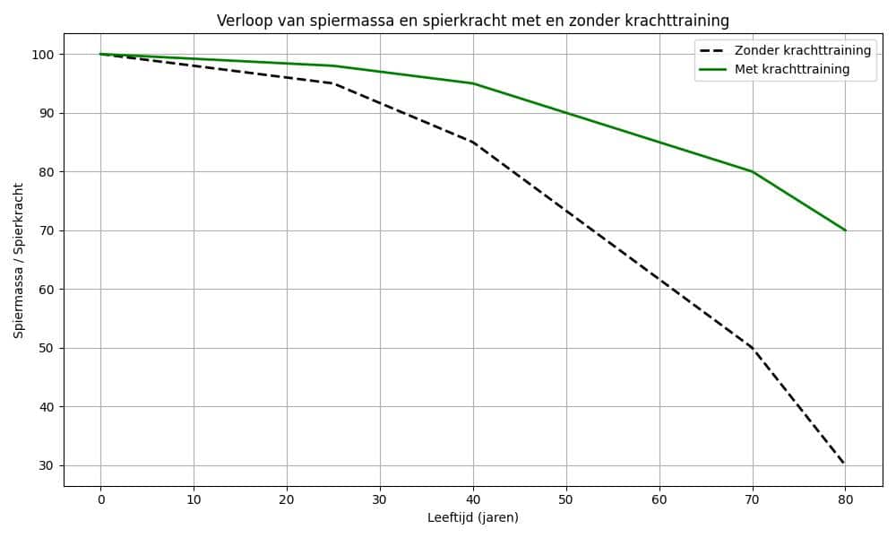 Lijngrafiek toont spiermassa/spierkracht (y-as) per leeftijd (x-as), waarbij krachttraining helpt spiermassa te behouden. Twee lijnen: zonder krachttraining (zwart, dalend) en met krachttraining (groen, minder dalend). Titel en legenda in het Nederlands.